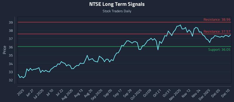 NTSE Long Term Analysis for December 11 2025 NTSE Long Term Analysis for December 11 2025