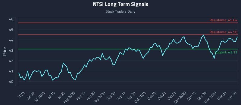 NTSI Long Term Analysis for December 11 2025 NTSI Long Term Analysis for December 11 2025