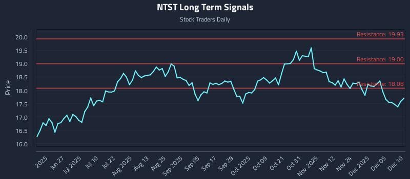 NTST Long Term Analysis for December 11 2025