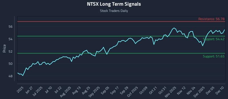 NTSX Long Term Analysis for December 11 2025