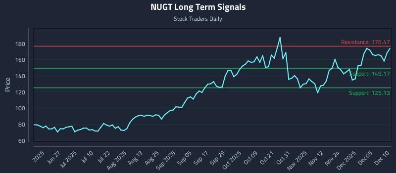NUGT Long Term Analysis for December 11 2025 NUGT Long Term Analysis for December 11 2025