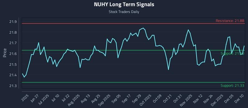 NUHY Long Term Analysis for December 11 2025 NUHY Long Term Analysis for December 11 2025