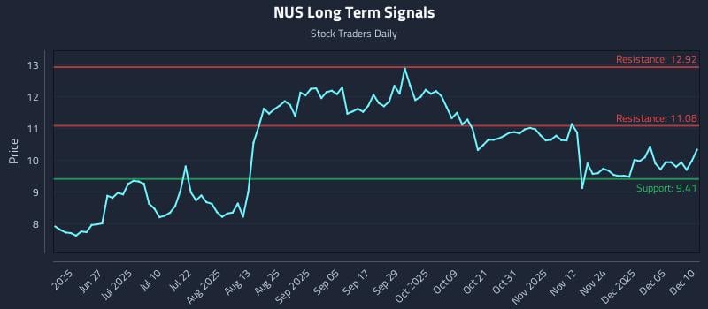 NUS Long Term Analysis for December 11 2025 NUS Long Term Analysis for December 11 2025