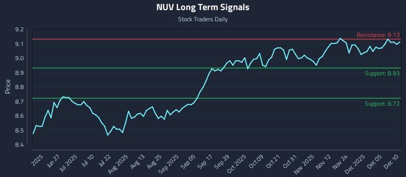 NUV Long Term Analysis for December 11 2025 NUV Long Term Analysis for December 11 2025