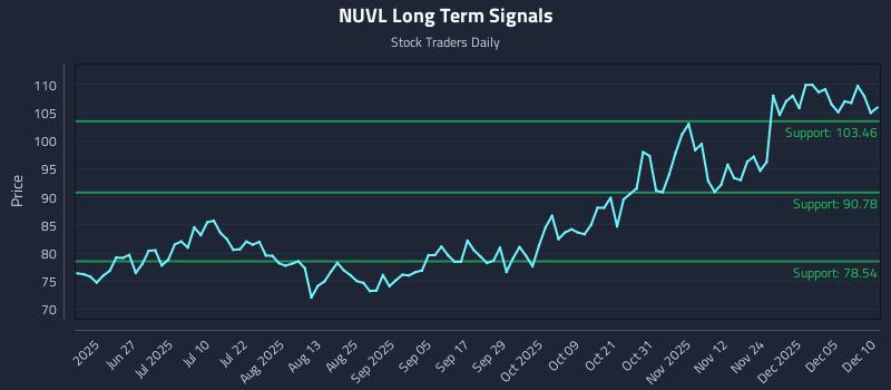 NUVL Long Term Analysis for December 11 2025 NUVL Long Term Analysis for December 11 2025