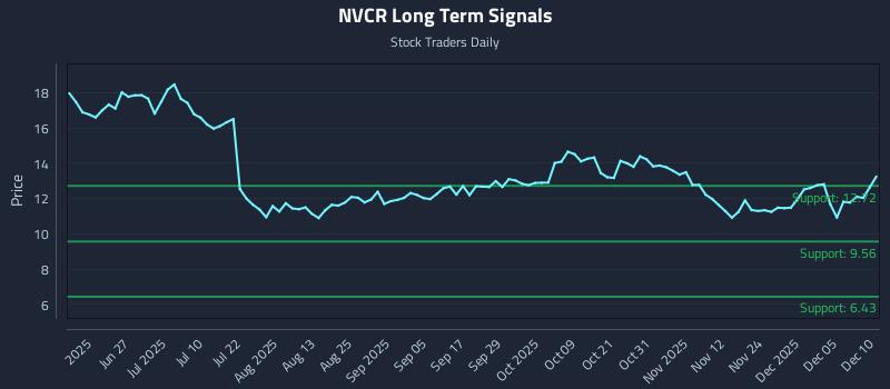 NVCR Long Term Analysis for December 11 2025 NVCR Long Term Analysis for December 11 2025
