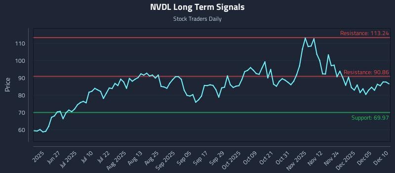 NVDL Long Term Analysis for December 11 2025 NVDL Long Term Analysis for December 11 2025