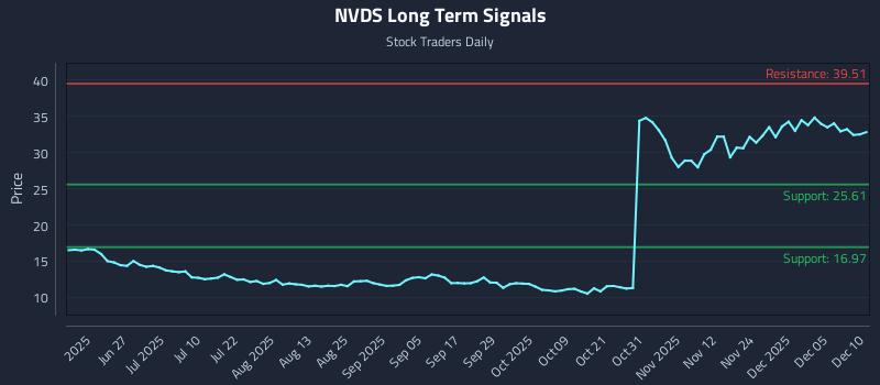 NVDS Long Term Analysis for December 11 2025 NVDS Long Term Analysis for December 11 2025