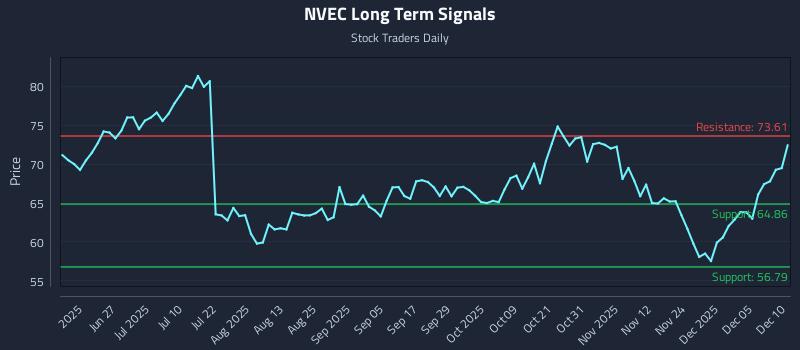 NVEC Long Term Analysis for December 11 2025 NVEC Long Term Analysis for December 11 2025