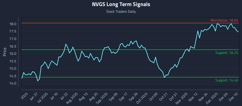 NVGS Long Term Analysis for December 11 2025