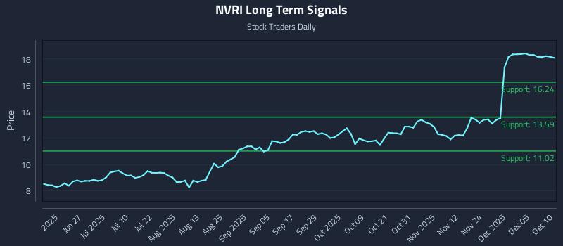 NVRI Long Term Analysis for December 11 2025