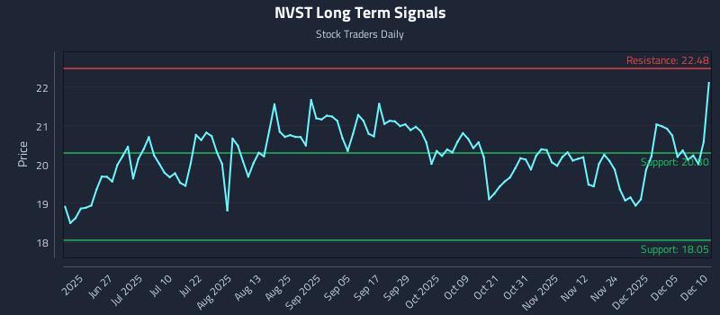 NVST Long Term Analysis for December 11 2025