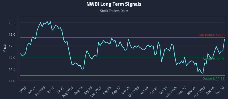 NWBI Long Term Analysis for December 11 2025