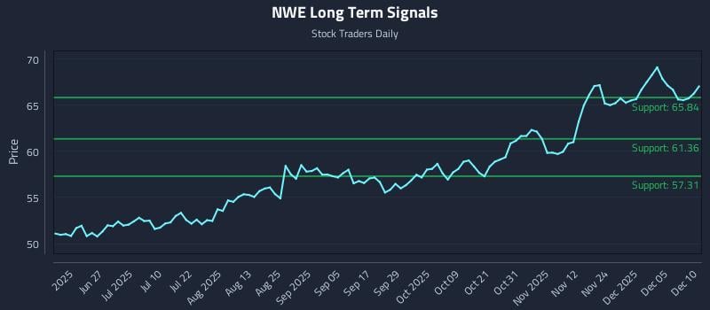 NWE Long Term Analysis for December 11 2025 NWE Long Term Analysis for December 11 2025