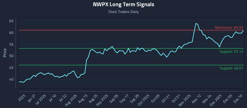 NWPX Long Term Analysis for December 11 2025