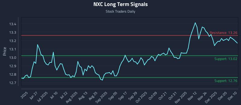 NXC Long Term Analysis for December 11 2025 NXC Long Term Analysis for December 11 2025