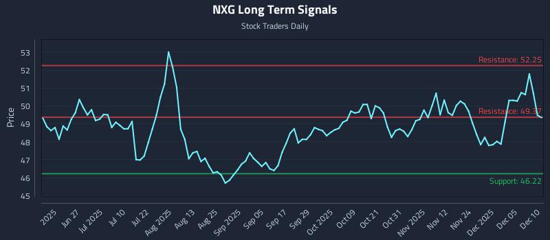 NXG Long Term Analysis for December 11 2025