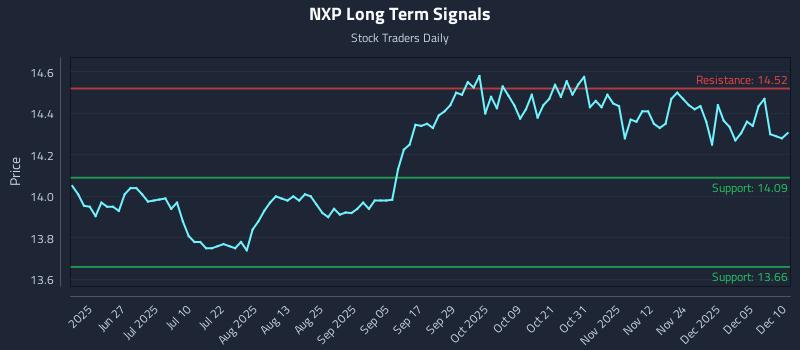 NXP Long Term Analysis for December 11 2025 NXP Long Term Analysis for December 11 2025
