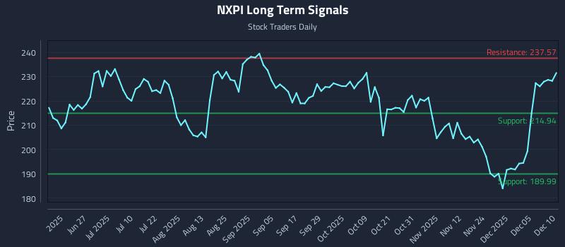 NXPI Long Term Analysis for December 11 2025