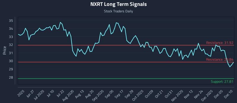 NXRT Long Term Analysis for December 11 2025 NXRT Long Term Analysis for December 11 2025