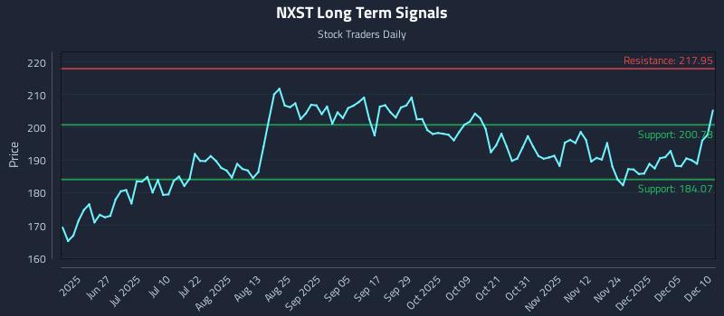 NXST Long Term Analysis for December 11 2025 NXST Long Term Analysis for December 11 2025