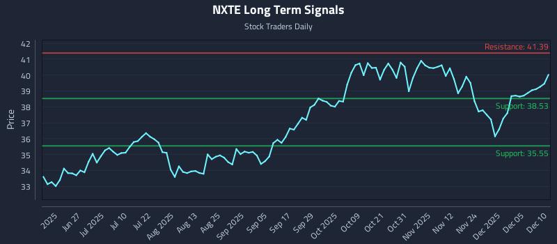 NXTE Long Term Analysis for December 11 2025