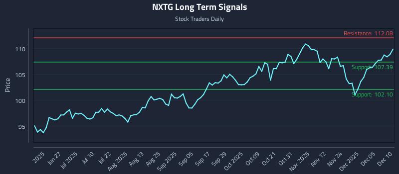 NXTG Long Term Analysis for December 11 2025 NXTG Long Term Analysis for December 11 2025