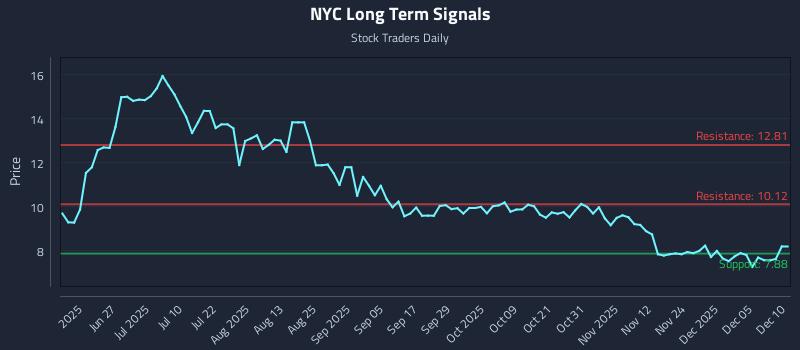 NYC Long Term Analysis for December 11 2025 NYC Long Term Analysis for December 11 2025