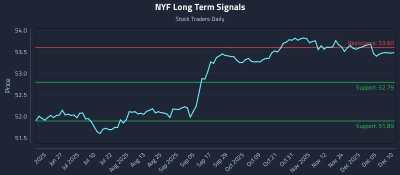 NYF Long Term Analysis for December 11 2025