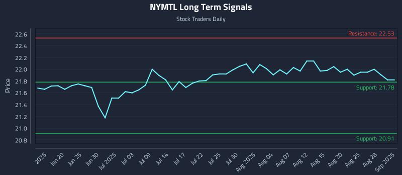 NYMTL Long Term Analysis for December 11 2025