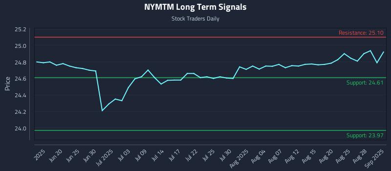 NYMTM Long Term Analysis for December 11 2025 NYMTM Long Term Analysis for December 11 2025