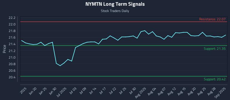 NYMTN Long Term Analysis for December 11 2025