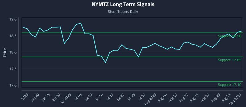 NYMTZ Long Term Analysis for December 11 2025 NYMTZ Long Term Analysis for December 11 2025