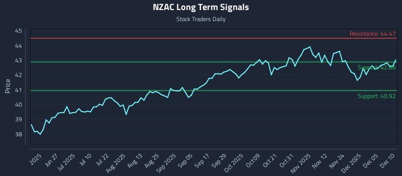 NZAC Long Term Analysis for December 11 2025
