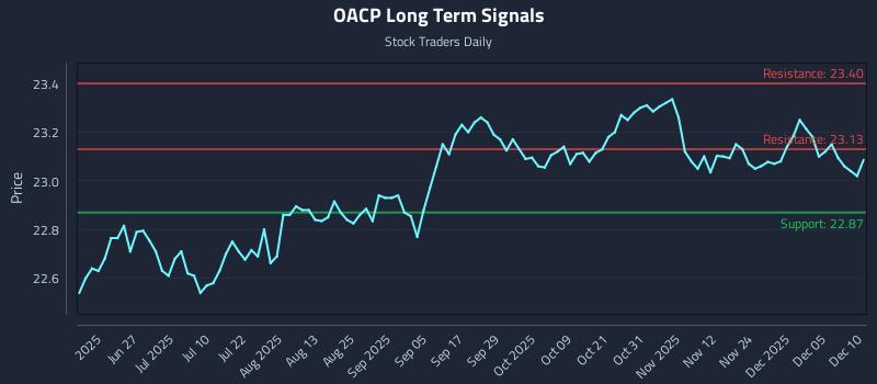 OACP Long Term Analysis for December 11 2025 OACP Long Term Analysis for December 11 2025