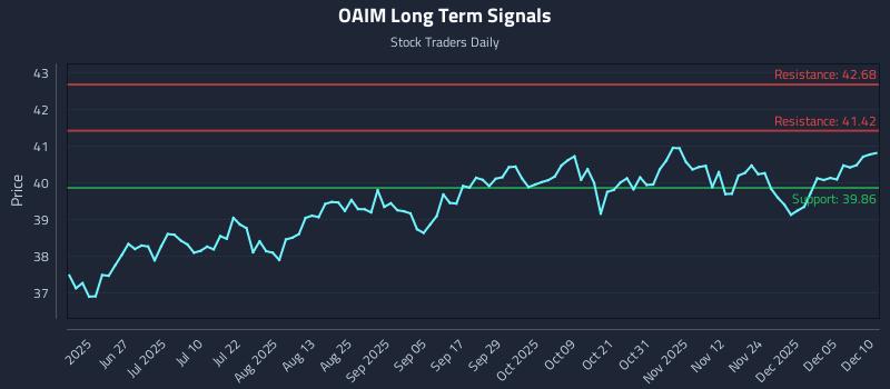 OAIM Long Term Analysis for December 11 2025 OAIM Long Term Analysis for December 11 2025