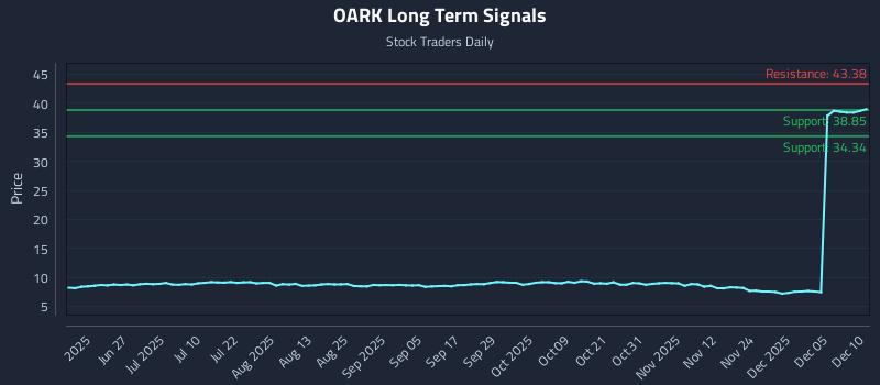 OARK Long Term Analysis for December 11 2025 OARK Long Term Analysis for December 11 2025