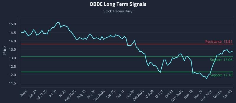 OBDC Long Term Analysis for December 11 2025