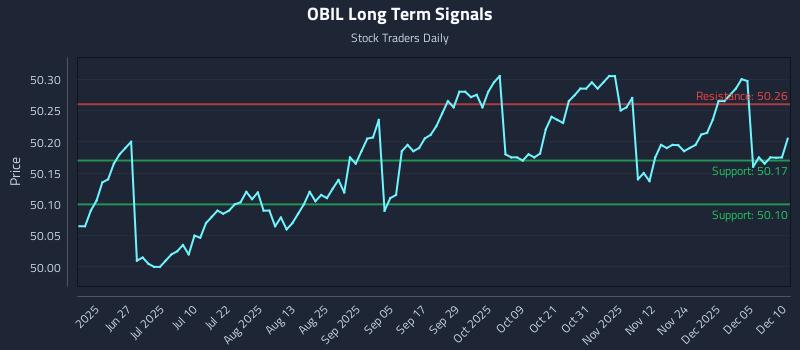 OBIL Long Term Analysis for December 11 2025 OBIL Long Term Analysis for December 11 2025