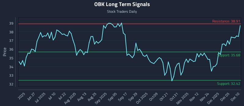 OBK Long Term Analysis for December 11 2025 OBK Long Term Analysis for December 11 2025