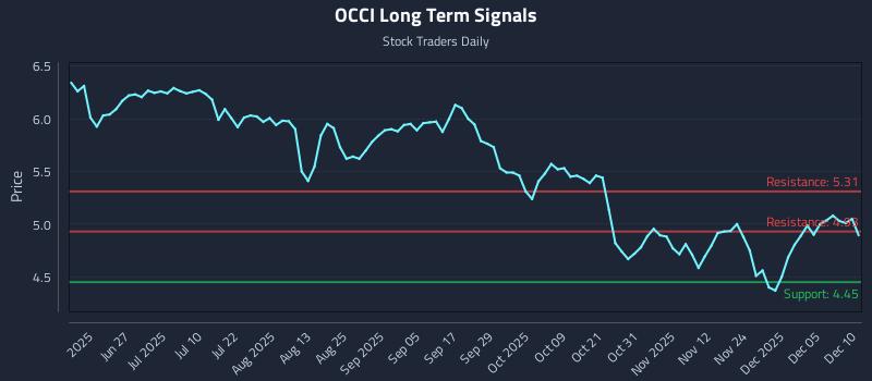 OCCI Long Term Analysis for December 11 2025 OCCI Long Term Analysis for December 11 2025