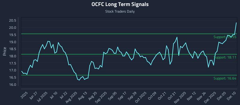 OCFC Long Term Analysis for December 11 2025 OCFC Long Term Analysis for December 11 2025