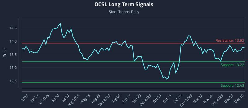 OCSL Long Term Analysis for December 11 2025 OCSL Long Term Analysis for December 11 2025