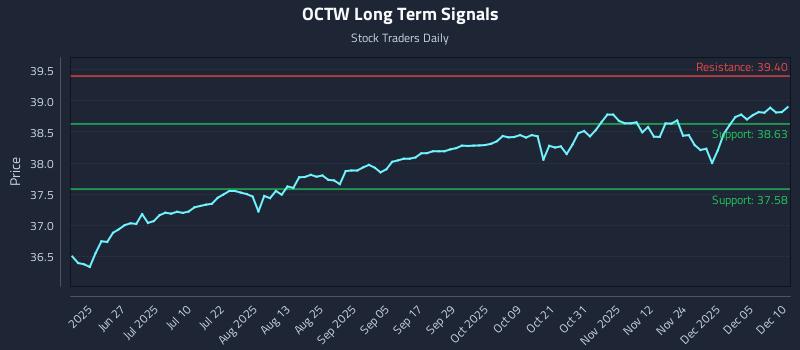 OCTW Long Term Analysis for December 11 2025 OCTW Long Term Analysis for December 11 2025