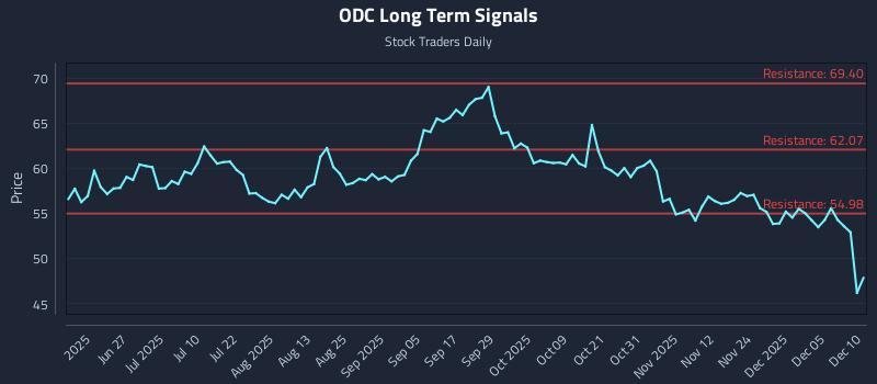 ODC Long Term Analysis for December 11 2025