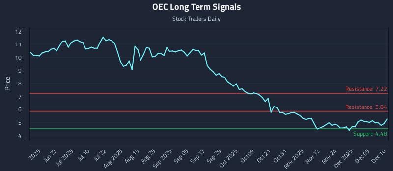 OEC Long Term Analysis for December 11 2025