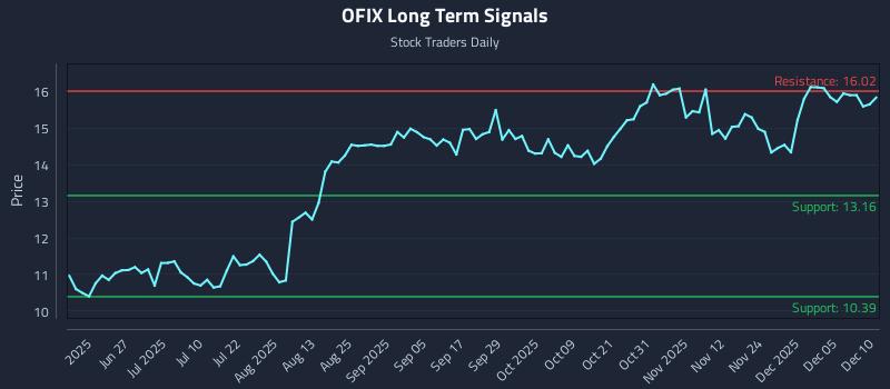 OFIX Long Term Analysis for December 11 2025 OFIX Long Term Analysis for December 11 2025