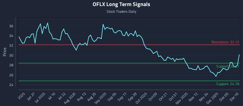 OFLX Long Term Analysis for December 11 2025 OFLX Long Term Analysis for December 11 2025