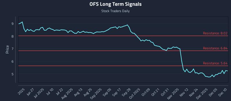 OFS Long Term Analysis for December 11 2025