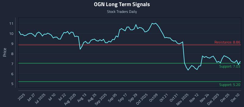 OGN Long Term Analysis for December 11 2025